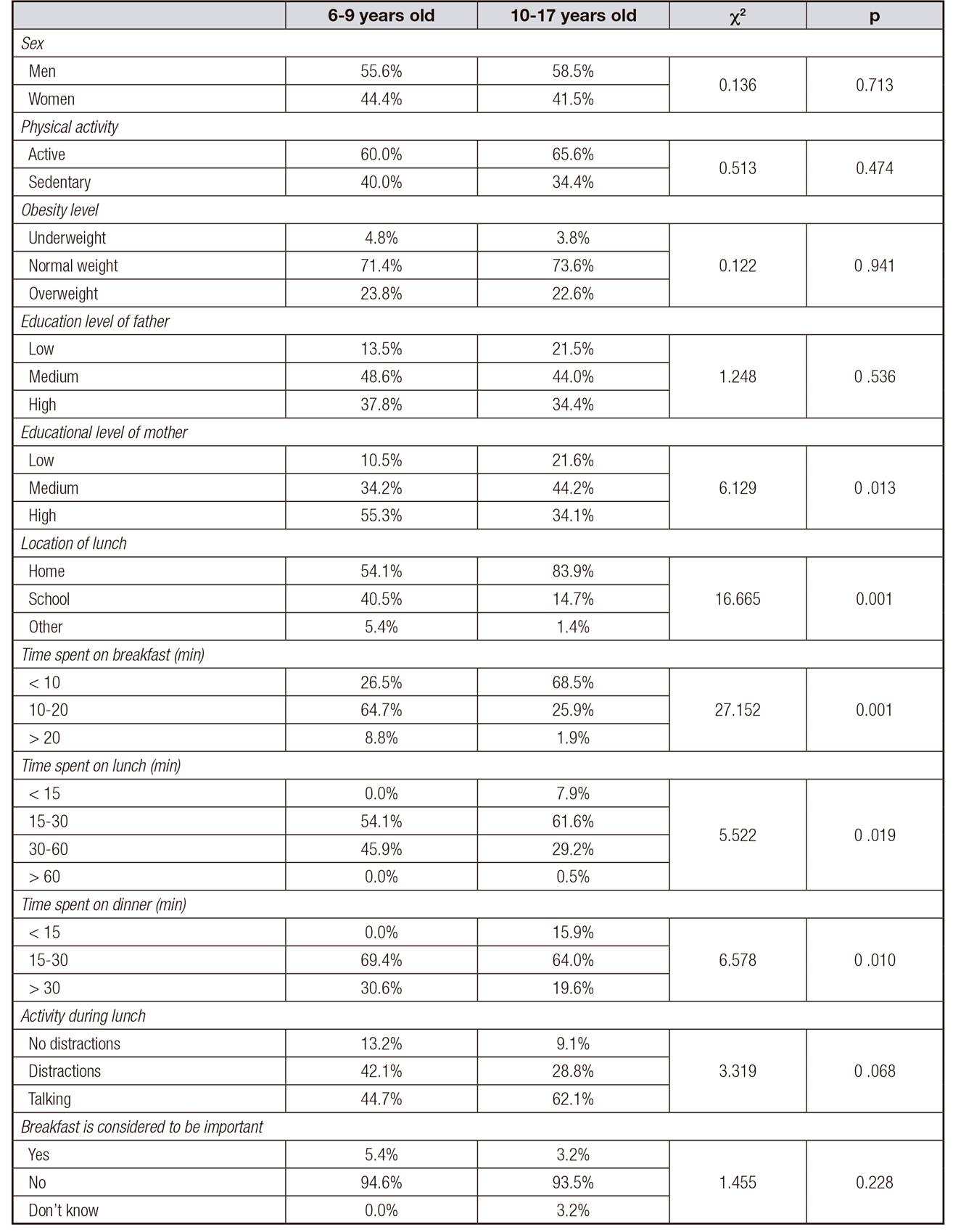 Comparison of diet quality between young children and adolescents in ...