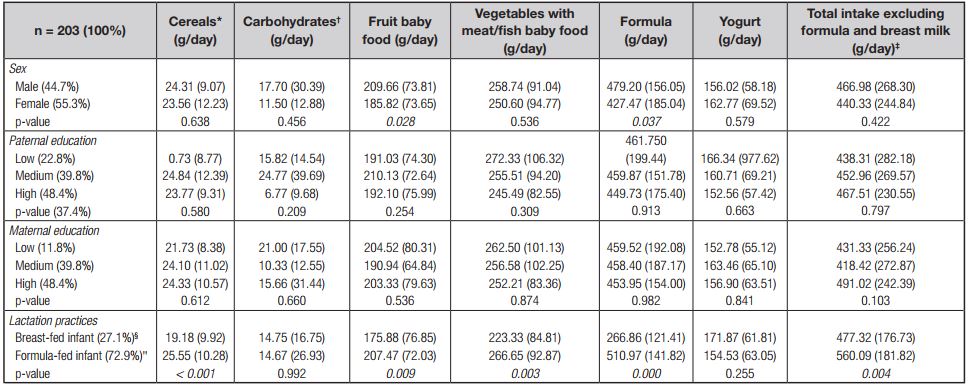 Patrones de alimentación y trayectorias de crecimiento en niños con ...