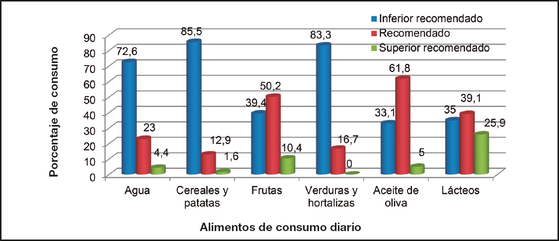 Adherencia A La Guía De Alimentación Saludable De La Sociedad Española De Nutrición Comunitaria 3792