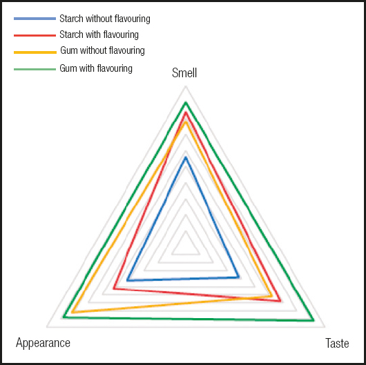 Acceptance of different types of thickeners, with and without flavoring