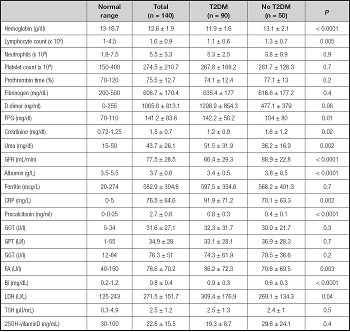 Diabetes might not be a risk factor for worse prognosis among ...