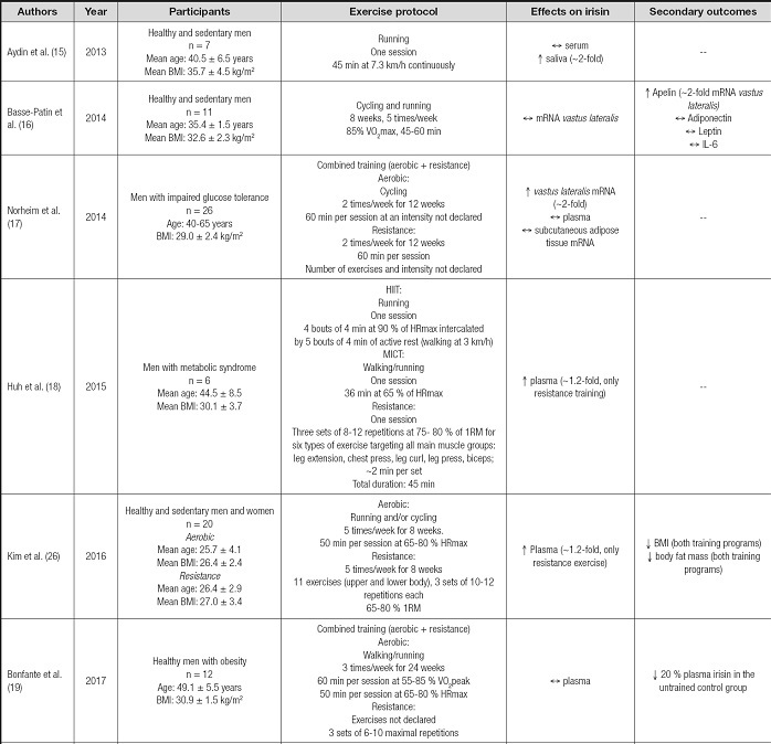 Effects of exercise on irisin in subjects with overweight or obesity. A ...