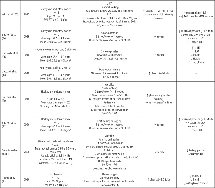 Effects of exercise on irisin in subjects with overweight or obesity. A ...