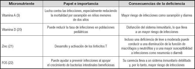 Revisión Y Actualización De La Importancia De Los Micronutrientes En La 0629