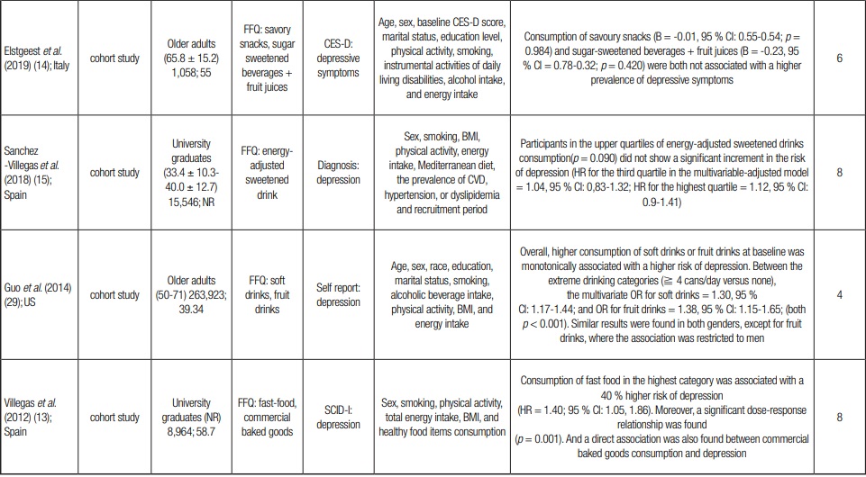 Ingestión de alimentos ultraprocesados y riesgo de depresión: revisión ...