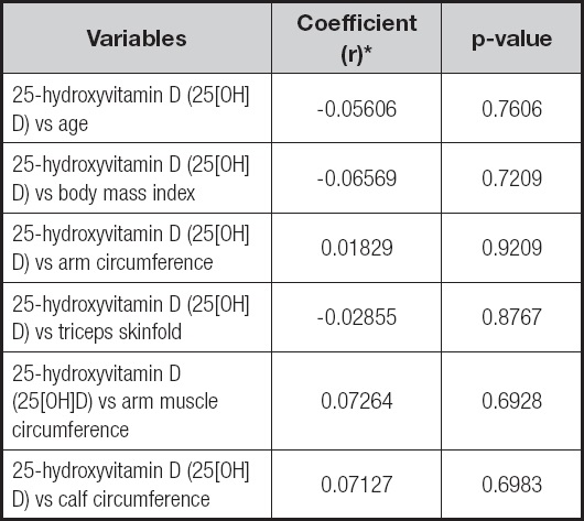 Is there a relationship between 25-hydroxyvitamin D (25[OH]D) levels ...