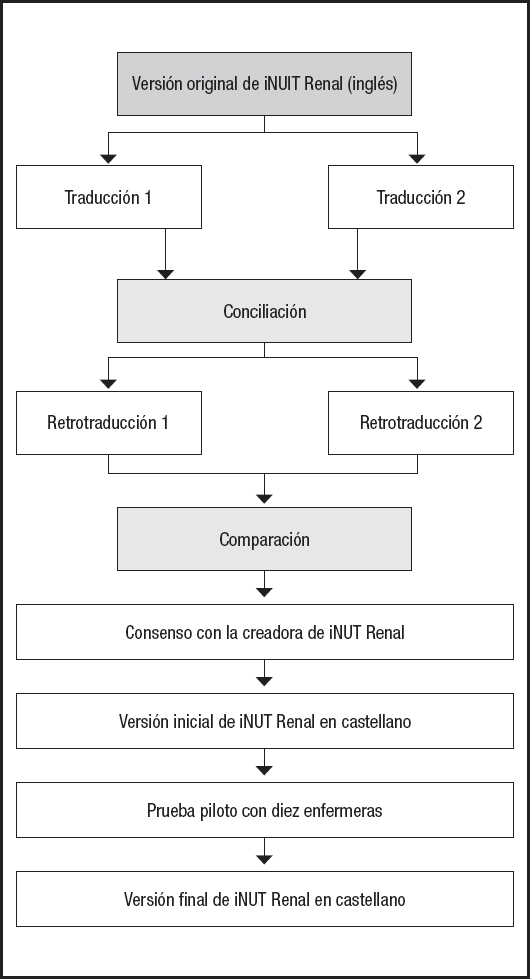 Nueva Herramienta De Cribado Nutricional Para Pacientes Hospitalizados