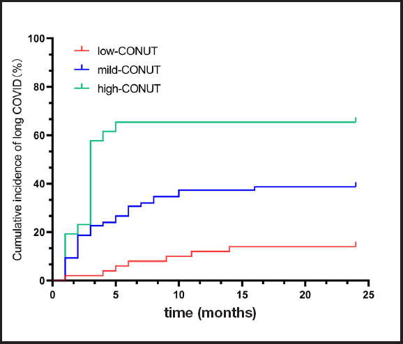 The CONUT score predicts the length of hospital stay and the risk of ...