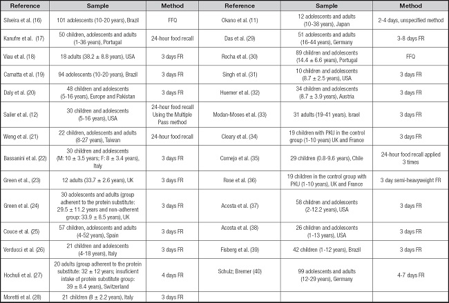 Ingesta dietética en individuos con fenilcetonuria: una revisión ...