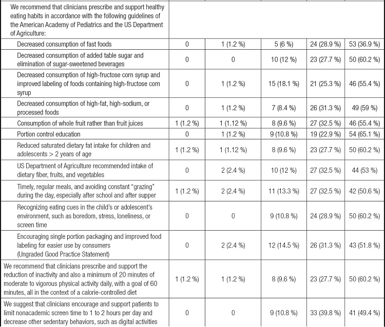 Knowledge of the recommendations for the diagnosis and treatment of ...