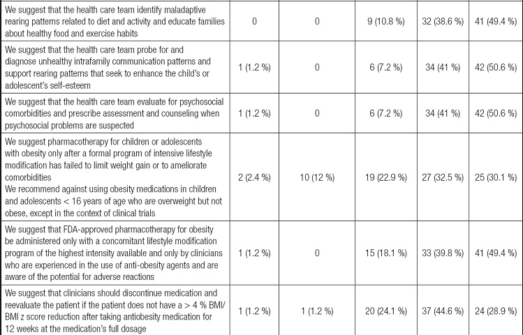 Knowledge of the recommendations for the diagnosis and treatment of ...
