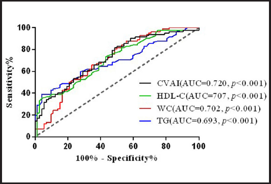 Predictive value of the Chinese Visceral Adiposity Index for disease ...