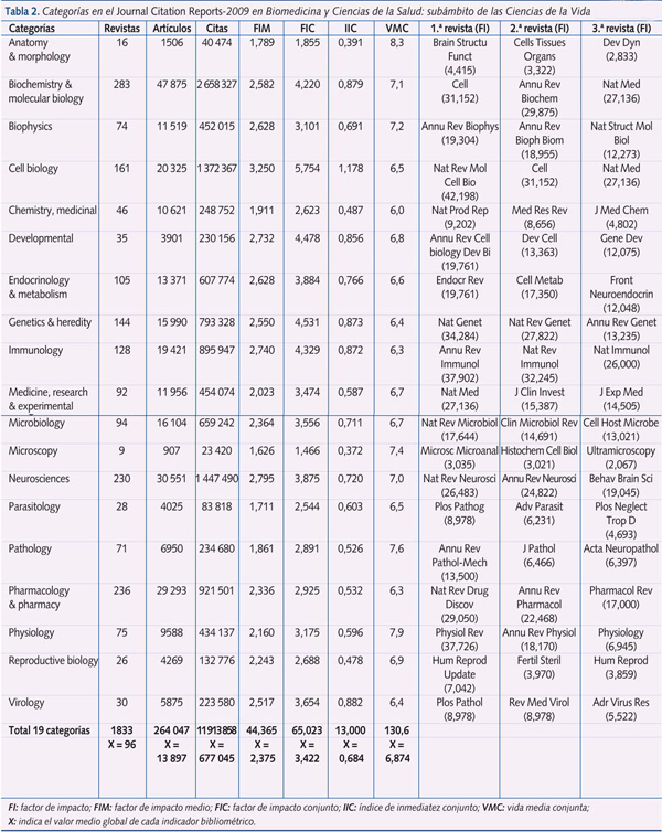 Tabla 2. Categorías en el Journal Citation Reports-2009 en Biomedicina y Ciencias de la Salud: subámbito de las Ciencias de la Vida