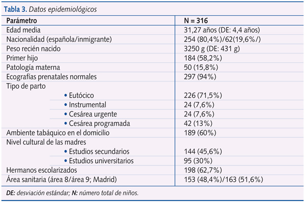 Tabla 3. Datos epidemiológicos