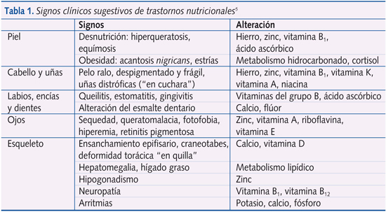 Tabla 1. Signos clínicos sugestivos de trastornos nutricionales