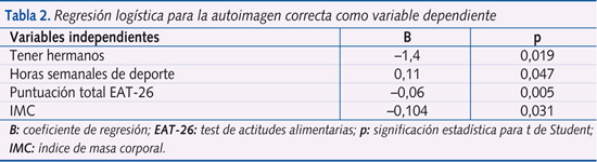 Tabla 2. Regresión logística para la autoimagen correcta como variable dependiente
