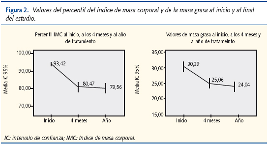 Figura 2. Valores del percentil del índice de masa corporal y de la masa grasa al inicio y al final del estudio