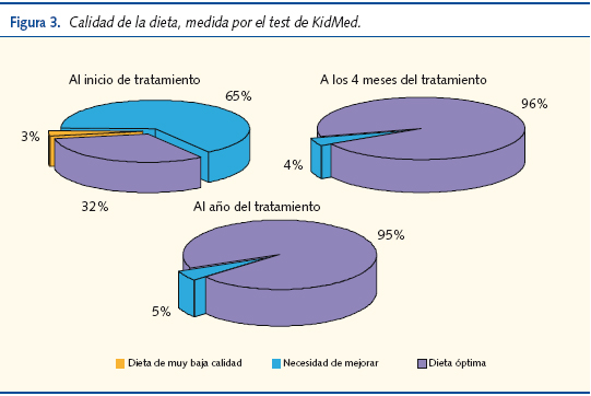 Figura 3. Calidad de la dieta, medida por el test de KidMed
