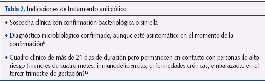 Tabla 2. Indicaciones de tratamiento antibiótico