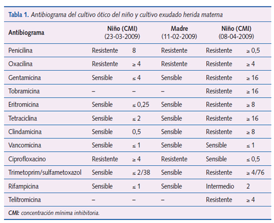 Tabla 1. Antibiograma del cultivo ótico del niño y cultivo exudado herida materna
