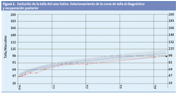 Figura 1. Evolución de la talla del caso índice. Estacionamiento de la curva de talla al diagnóstico y recuperación posterior