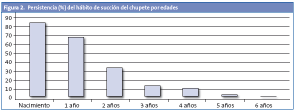 Figura 2. Persistencia (%) del hábito de succión del chupete por edades