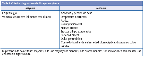 Tabla 1. Criterios diagnósticos de dispepsia orgánica