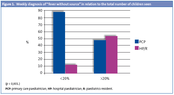 Figure 1. Weekly diagnosis of fever without source in relation to the total number of children seen