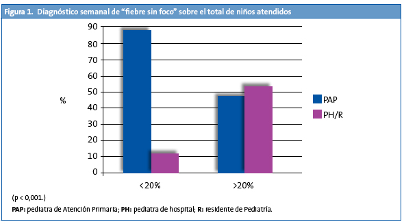 Figura 1. Diagnóstico semanal de fiebre sin foco sobre el total de niños atendidos