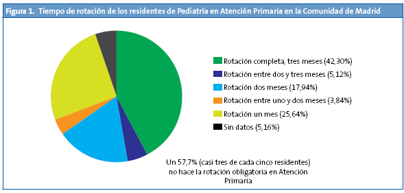 Figura 1. Tiempo de rotación de los residentes de Pediatría en Atención Primaria en la Comunidad de Madrid
