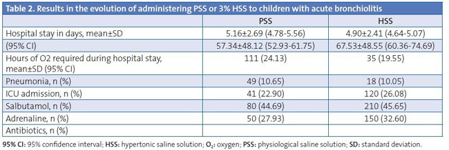 Table 2. Results in the evolution of administering PSS or 3% HSS to children with acute bronchiolitis