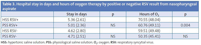 Table 3. Hospital stay in days and hours of oxygen therapy by positive or negative RSV result from nasopharyngeal aspirate