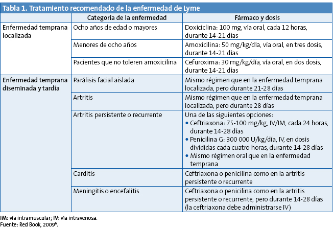 Tabla 1. Tratamiento recomendado de la enfermedad de Lyme