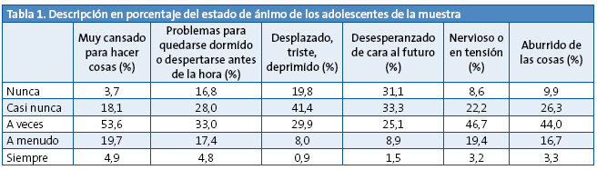 Tabla 1. Descripción en porcentaje del estado de ánimo de los adolescentes de la muestra