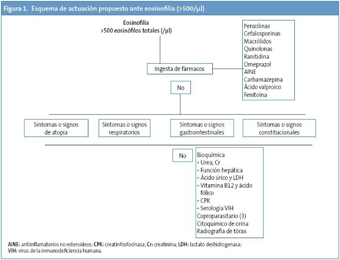 Figura 1. Esquema de actuación propuesto ante eosinofilia (>500/µl)