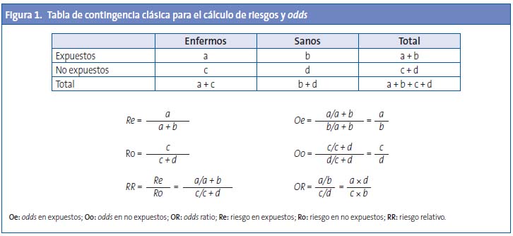 Figura 1. Tabla de contingencia clásica para el cálculo de riesgos y odds