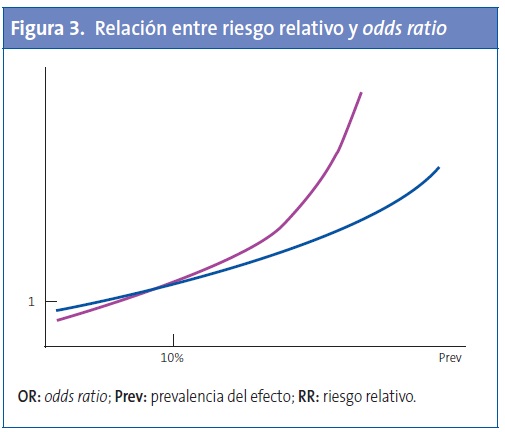 Figura 3. Relación entre riesgo relativo y odds ratio