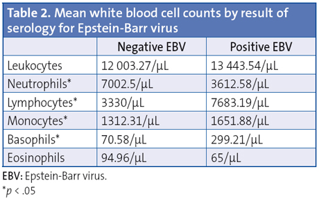 Table 2. Mean white blood cell counts by result of serology for Epstein-Barr virus