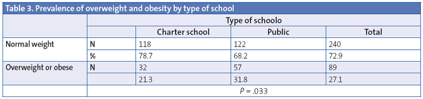 Table 3. Prevalence of overweight and obesity by type of school