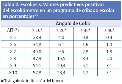 Tabla 2. Escoliosis. Valores predictivos positivos del escoliómetro en un programa de cribado escolar en porcentajes