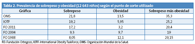 Tabla 2. Prevalencia de sobrepeso y obesidad (12 643 niños) según el punto de corte utilizado
