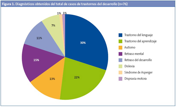 Figura 1. Diagnósticos obtenidos del total de casos de trastornos del desarrollo (n=76)