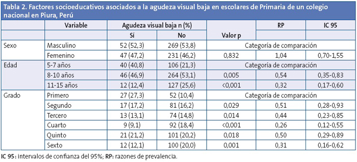Tabla 2. Factores socioeducativos asociados a la agudeza visual baja en escolares de Primaria de un colegio nacional en Piura, Perú