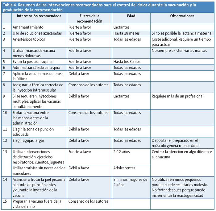 Tabla 4. Resumen de intervenciones recomendadas para el control del dolor durante la vacunación y la graduación de la recomendación
