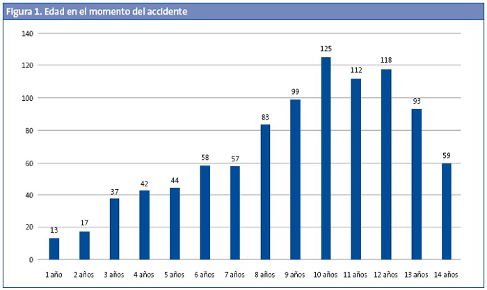 Figura 1. Edad en el momento del accidente