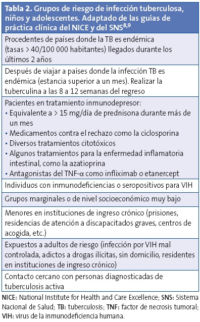 Tabla 2. Grupos de riesgo de infección tuberculosa, niños y adolescentes. Adaptado de las guías de práctica clínica del NICE y del SNS