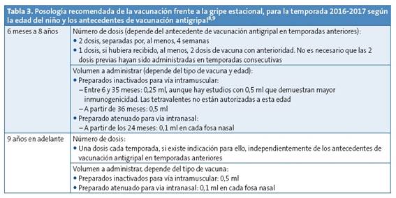 Sin lugar a dudas Drástico marrón Vacunación frente a la gripe estacional en la infancia y la adolescencia.  Recomendaciones del Comité Asesor de Vacunas de la Asociación Española de  Pediatría (CAV-AEP) para la campaña antigripal 2016-2017
