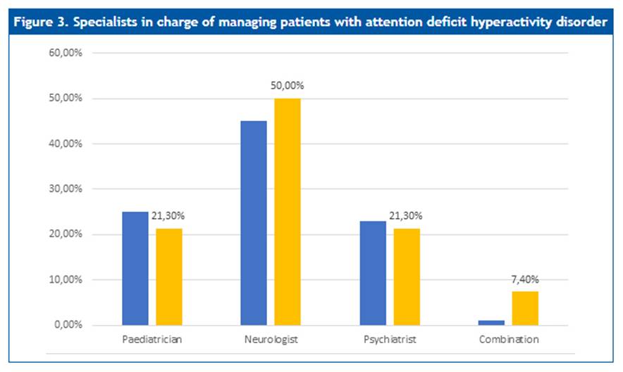 Prevalence of attention deficit disorder with hyperactivity in children ...