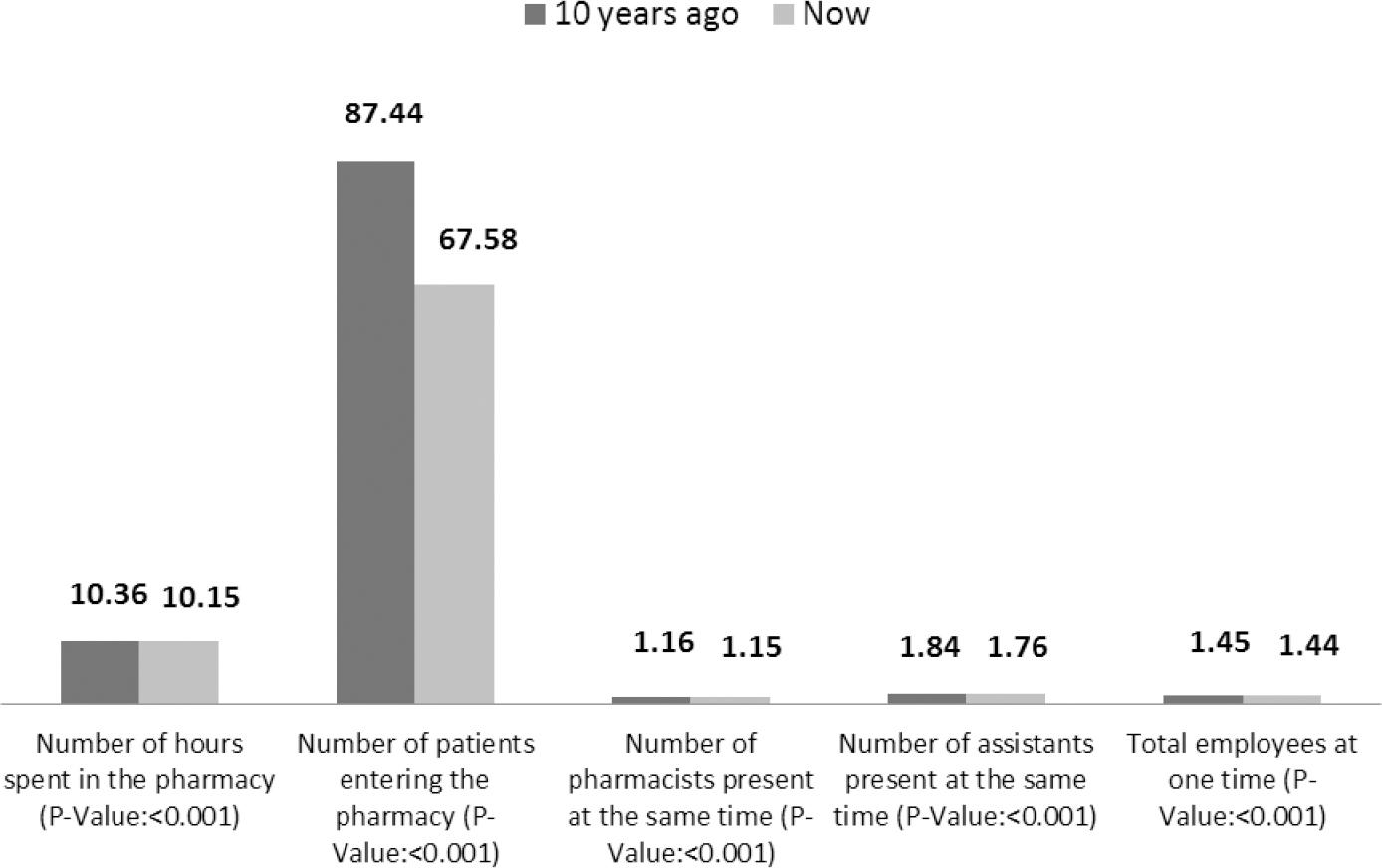 Situation analysis of community pharmacy owners in Lebanon