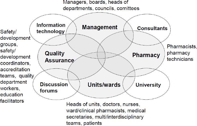 Facilitators and barriers in implementing medication safety practices ...